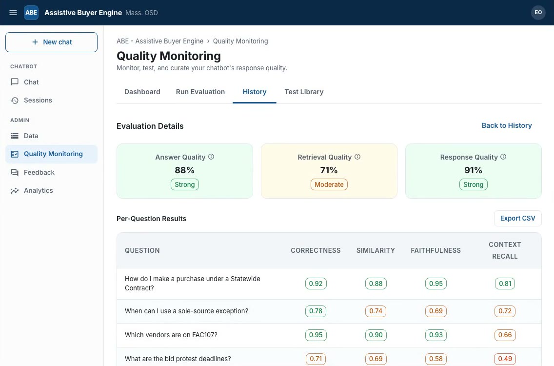 ABE Quality Monitoring page showing Answer, Retrieval and Response quality scores and a per-question table of RAGAS metrics.