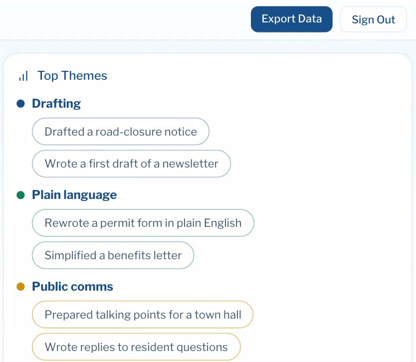 Public Voice organizer dashboard showing answers grouped into three themes: Drafting, Plain language and Public comms.