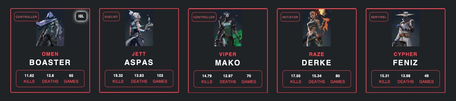 Five VCT Scout roster cards in a row: Boaster on Omen, aspas on Jett, MaKo on Viper, Derke on Raze and Feniz on Cypher, each with an agent portrait and kills, deaths and games.